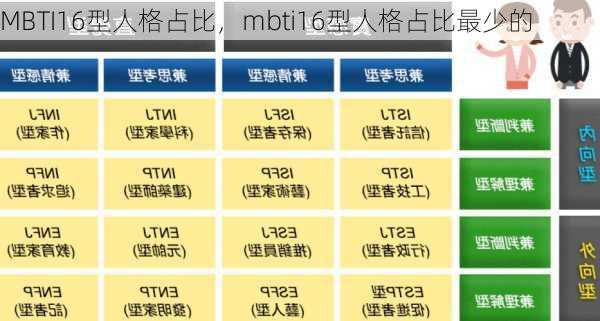 MBTI16型人格占比，mbti16型人格占比最少的