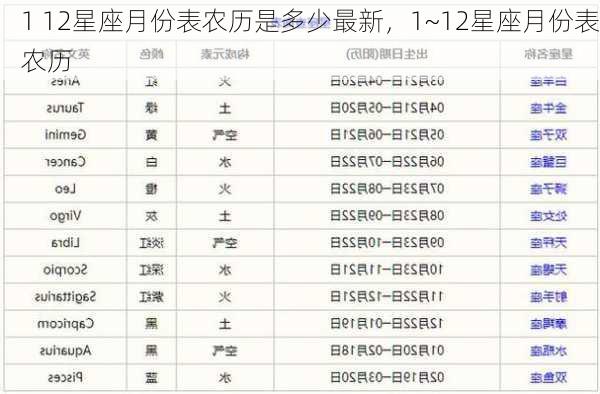 1 12星座月份表农历是多少最新，1~12星座月份表农历