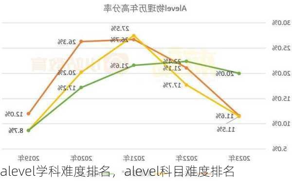 alevel学科难度排名，alevel科目难度排名