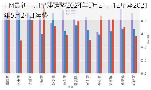 TIM最新一周星座运势2024年5月21，12星座2021年5月24日运势