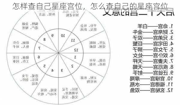 怎样查自己星座宫位，怎么查自己的星座宫位