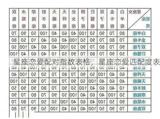 星座恋爱配对指数表格，星座恋爱匹配度表