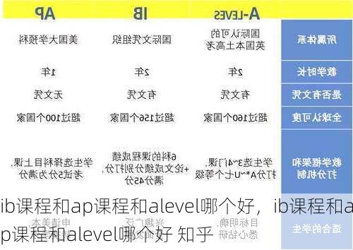 ib课程和ap课程和alevel哪个好，ib课程和ap课程和alevel哪个好 知乎