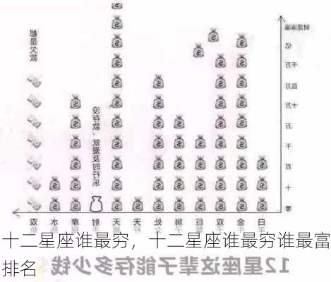 十二星座谁最穷，十二星座谁最穷谁最富排名