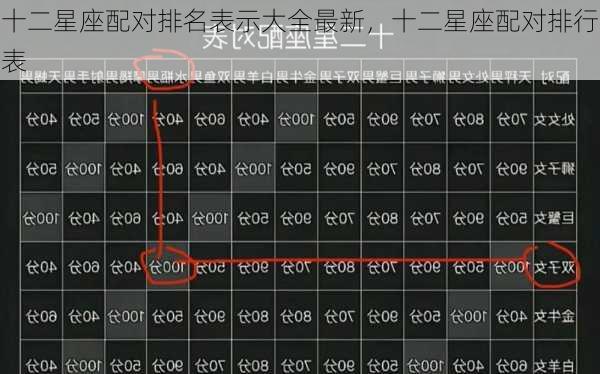 十二星座配对排名表示大全最新，十二星座配对排行表