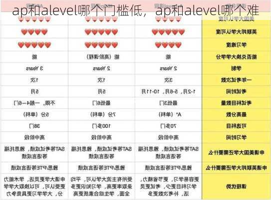 ap和alevel哪个门槛低，ap和alevel哪个难