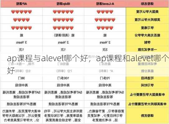 ap课程与alevel哪个好，ap课程和alevel哪个好