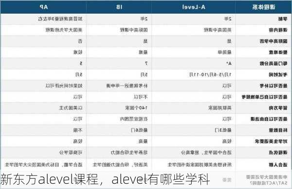 新东方alevel课程，alevel有哪些学科