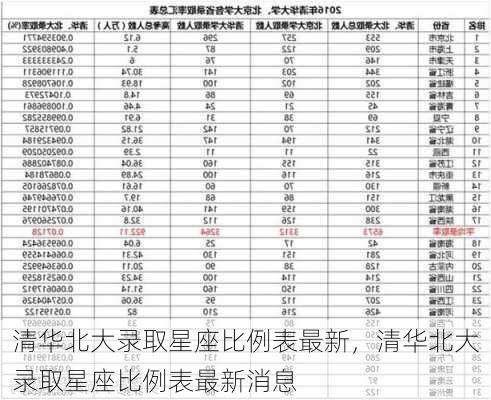 清华北大录取星座比例表最新，清华北大录取星座比例表最新消息