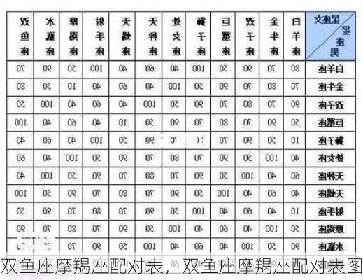 双鱼座摩羯座配对表，双鱼座摩羯座配对表图