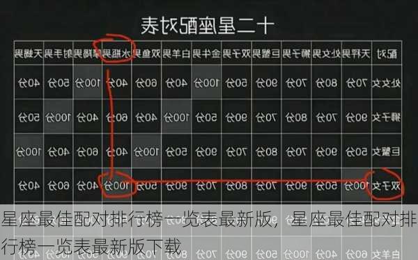 星座最佳配对排行榜一览表最新版，星座最佳配对排行榜一览表最新版下载