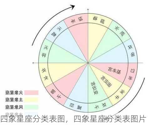 四象星座分类表图，四象星座分类表图片