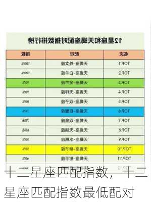 十二星座匹配指数，十二星座匹配指数最低配对