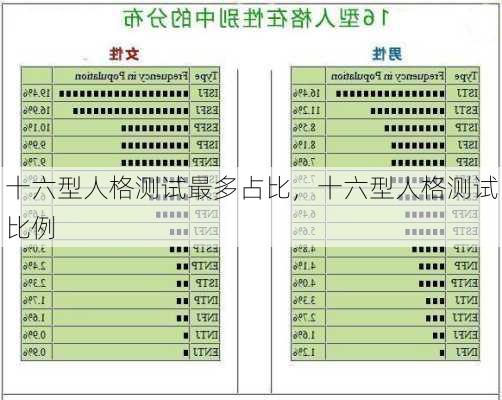 十六型人格测试最多占比，十六型人格测试比例