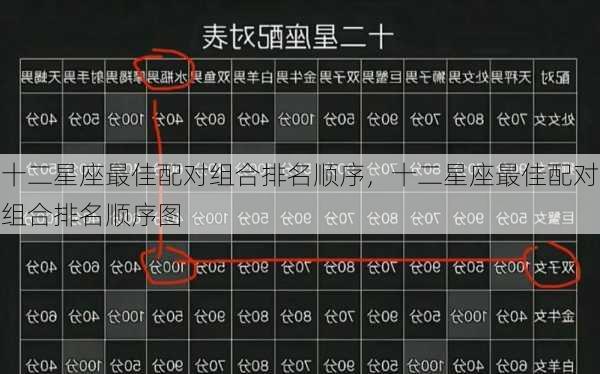 十二星座最佳配对组合排名顺序，十二星座最佳配对组合排名顺序图