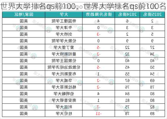 世界大学排名qs前100，世界大学排名qs前100名