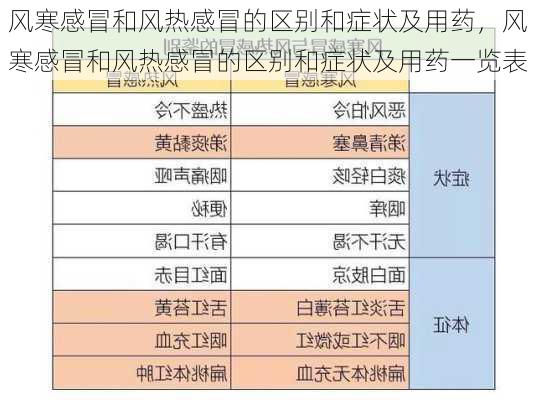 风寒感冒和风热感冒的区别和症状及用药，风寒感冒和风热感冒的区别和症状及用药一览表