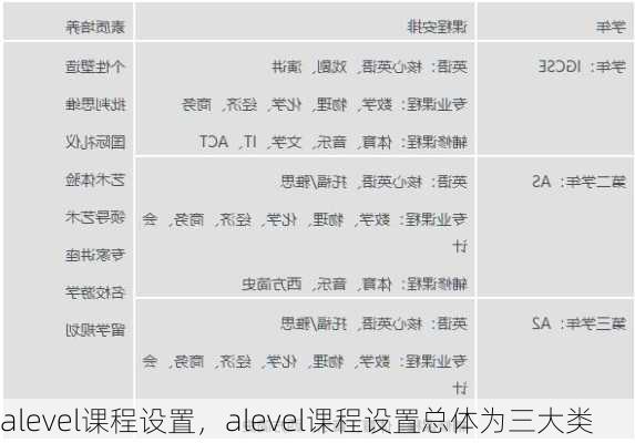 alevel课程设置，alevel课程设置总体为三大类