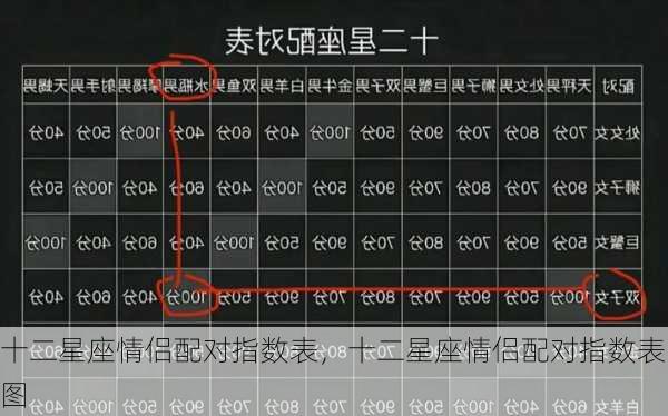 十二星座情侣配对指数表，十二星座情侣配对指数表图