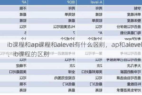 ib课程和ap课程和alevel有什么区别，ap和alevel、ib课程的区别