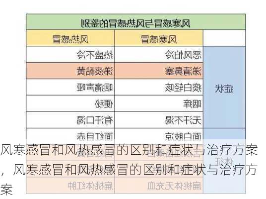 风寒感冒和风热感冒的区别和症状与治疗方案，风寒感冒和风热感冒的区别和症状与治疗方案