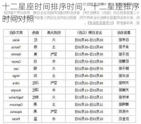 十二星座时间排序时间，十二星座排序时间对照