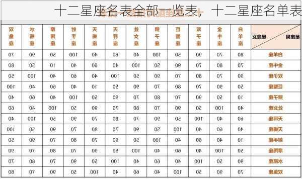 十二星座名表全部一览表，十二星座名单表