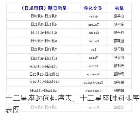 十二星座时间排序表，十二星座时间排序表图