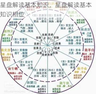 星盘解读基本知识，星盘解读基本知识相位