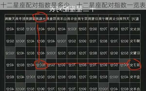 十二星座配对指数是多少，十二星座配对指数一览表