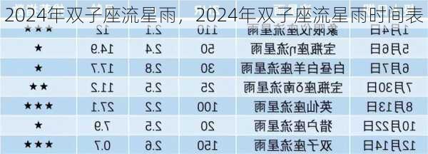 2024年双子座流星雨，2024年双子座流星雨时间表