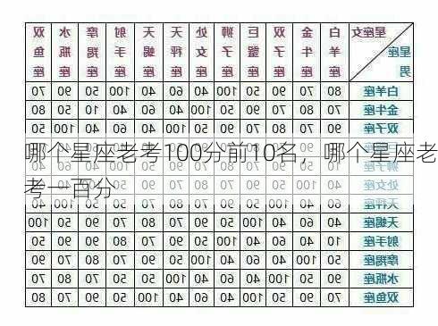 哪个星座老考100分前10名，哪个星座老考一百分