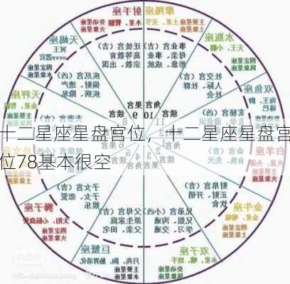 十二星座星盘宫位，十二星座星盘宫位78基本很空