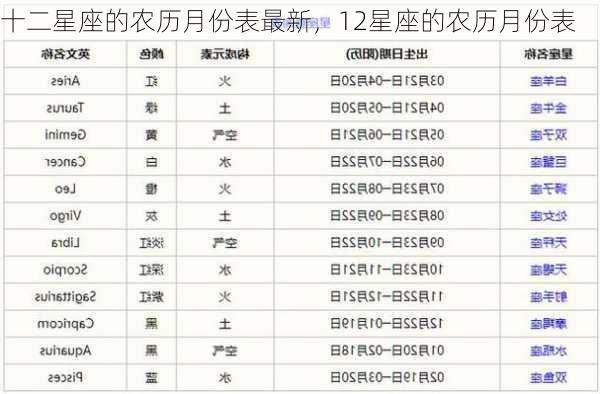 十二星座的农历月份表最新，12星座的农历月份表