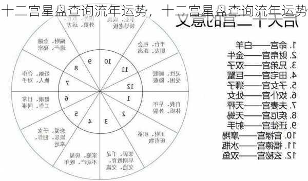 十二宫星盘查询流年运势，十二宫星盘查询流年运势