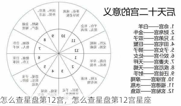 怎么查星盘第12宫，怎么查星盘第12宫星座