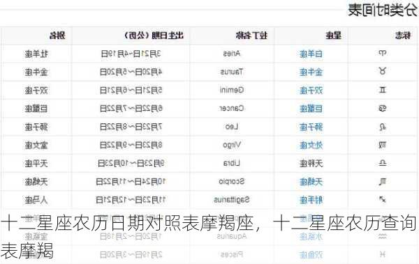 十二星座农历日期对照表摩羯座，十二星座农历查询表摩羯