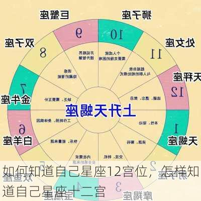 如何知道自己星座12宫位，怎样知道自己星座十二宫